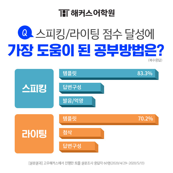 토플 학원 해커스, 토플 스피킹&라이팅 최단기 고득점 비법 공개 토플 학원 해커스, 토플 스피킹&라이팅 최단기 고득점 비법 공개