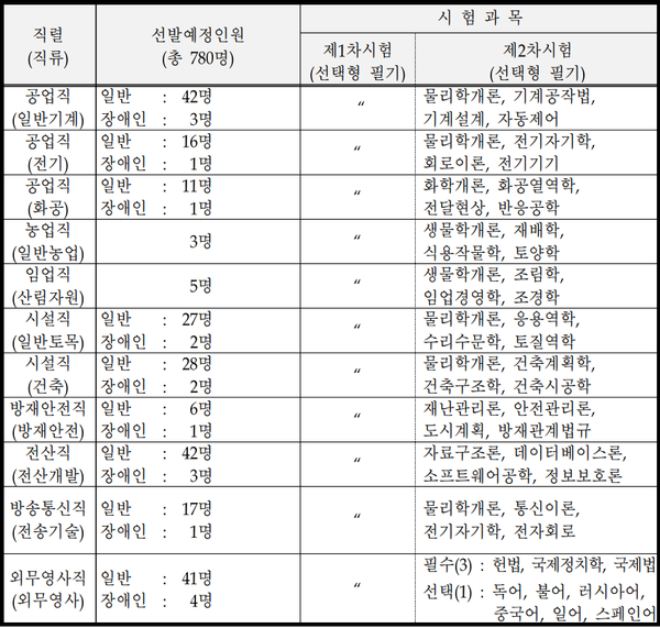 2021 7급 국가직 지방직 공무원 시험 일정·개정안·시험 과목 등 ...