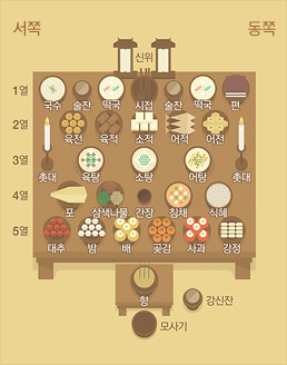 추석차례상차림, 제사상 차리는 법과 제사상 음식인 생선·과일 등의 위치와 방향?