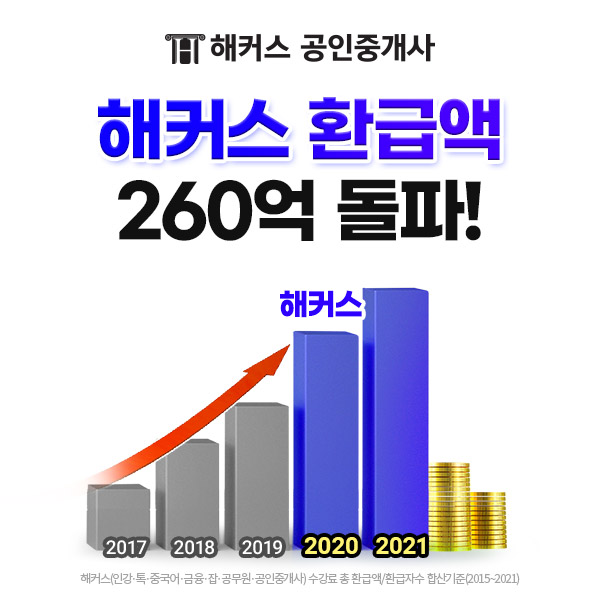해커스, 누적 환급액 260억 원 돌파 '공인중개사 합격자 100% 환급 완료' 해커스, 누적 환급액 260억 원 돌파 '공인중개사 합격자 100% 환급 완료'