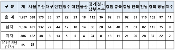 사이버경찰청] 2022년 경찰관 되는 법과 하는 일은? 경찰공무원 시험과목과 가산점부터 월급과 연봉까지 알아보자! < 강사뉴스 <  기사본문 - 한국강사신문