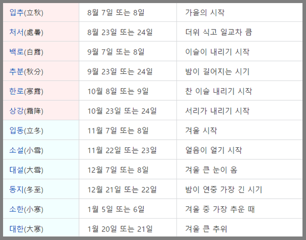 24절기 [자료 출처=두산백과]