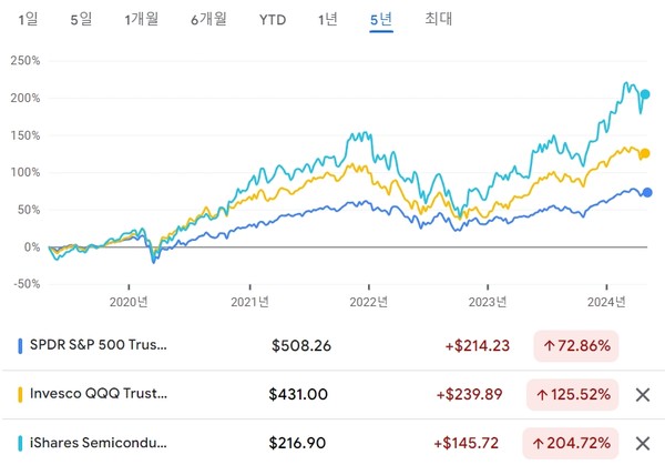 SPY(S&P500) 지수, QQQ(나스닥100) 지수, SOXX(필라델피아반도체) 지수의 5년 수익률 그래프 [사진출처=구글 금융]