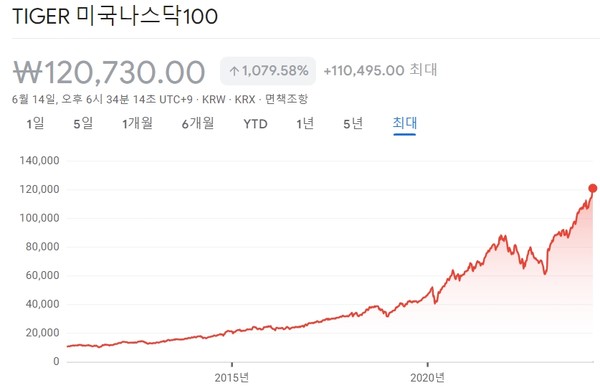 [사진출처=구글 금융]