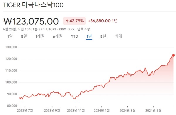 TIGER 미국나스닥100 ETF 주가 [사진출처=구글 금융]