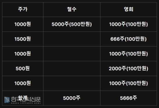거치식 투자와 적립식 투자에 따른 주식수량 비교 [표 1]