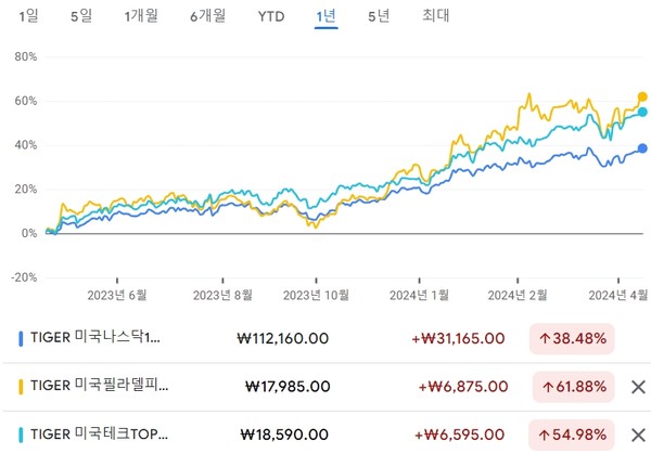 [사진출처=구글금융]