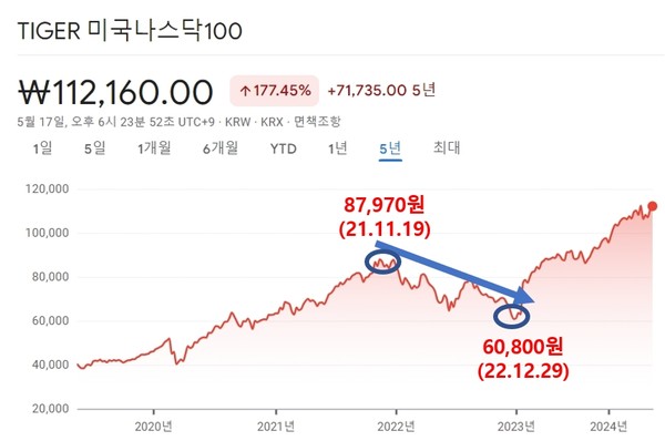 미국나스닥100 주가 그래프 [그림 1]