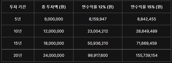 매월 10만 원씩 적립식 투자 시 수익률과 기간에 따른 총 자산 [표 1]