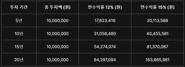 1천만 원 거치식 투자 시 투자 기간과 수익률에 따른 총 자산 [표 2]