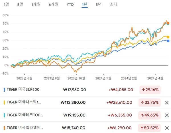 [사진출처=구글금융]