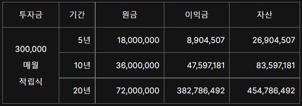 [표 1] 연 15%, 매월 30만 투자 시 투자 기간에 따른 총자산 비교