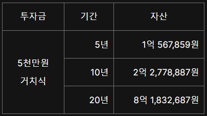 [표 2] 연 15% 가정, 5천만 원 거치식 투자 시 기간에 따른 총자산 비교