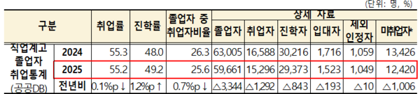 * 졸업한 사람 중 취업자 및 진학자, 입대자, 제외인정자 어디에도 포함되지 않은 자 [출처=교육부]