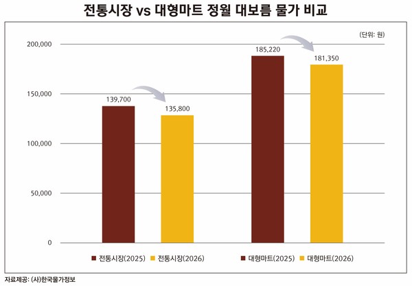 (사)한국물가정보, 최근 오르던 정월대보름 물가 올해는 물가상승률 하락세로 전환