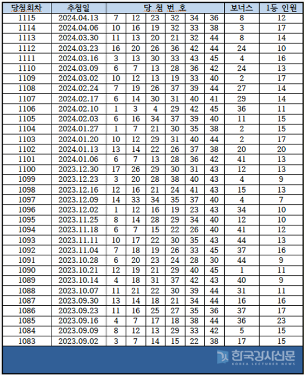 [로또당첨번호조회] 1231회 로또 1등 당…