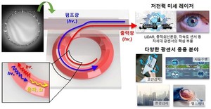 KAIST and Kyungpook National University’s research team succeeded in implementing ultra-small, low-power, and low-noise Brillouin lasers​